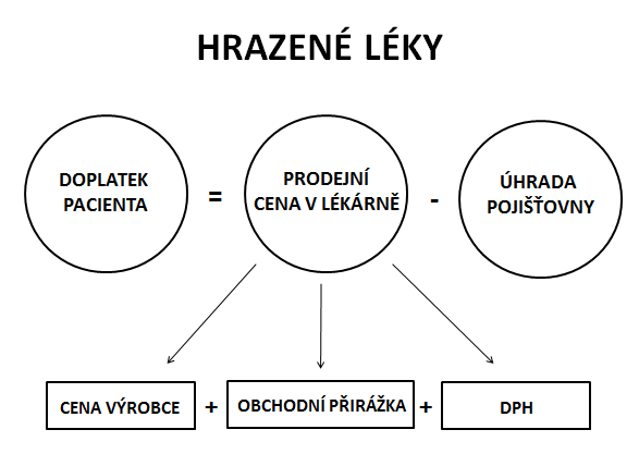 doplatek na lék